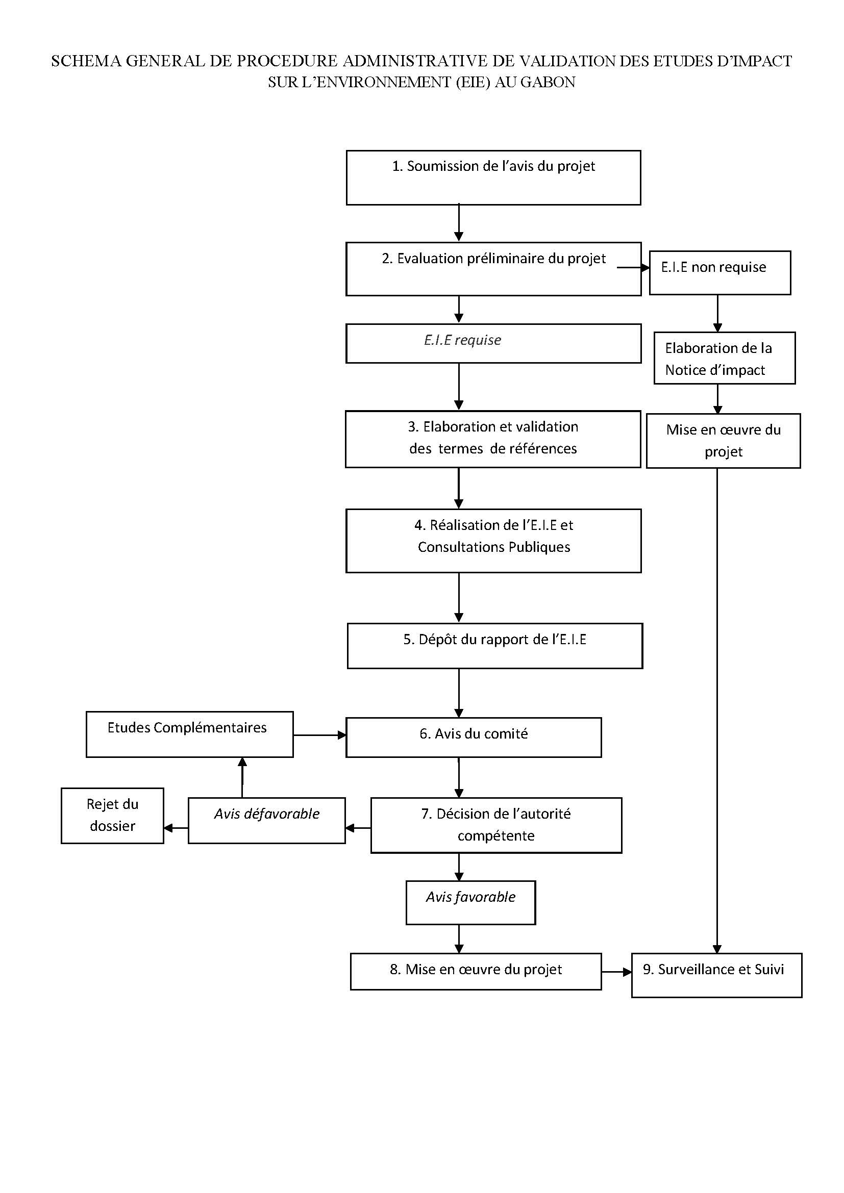 Schéma de la procédure EIE
